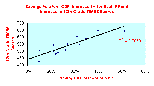 Savings vs TIMSS Scores